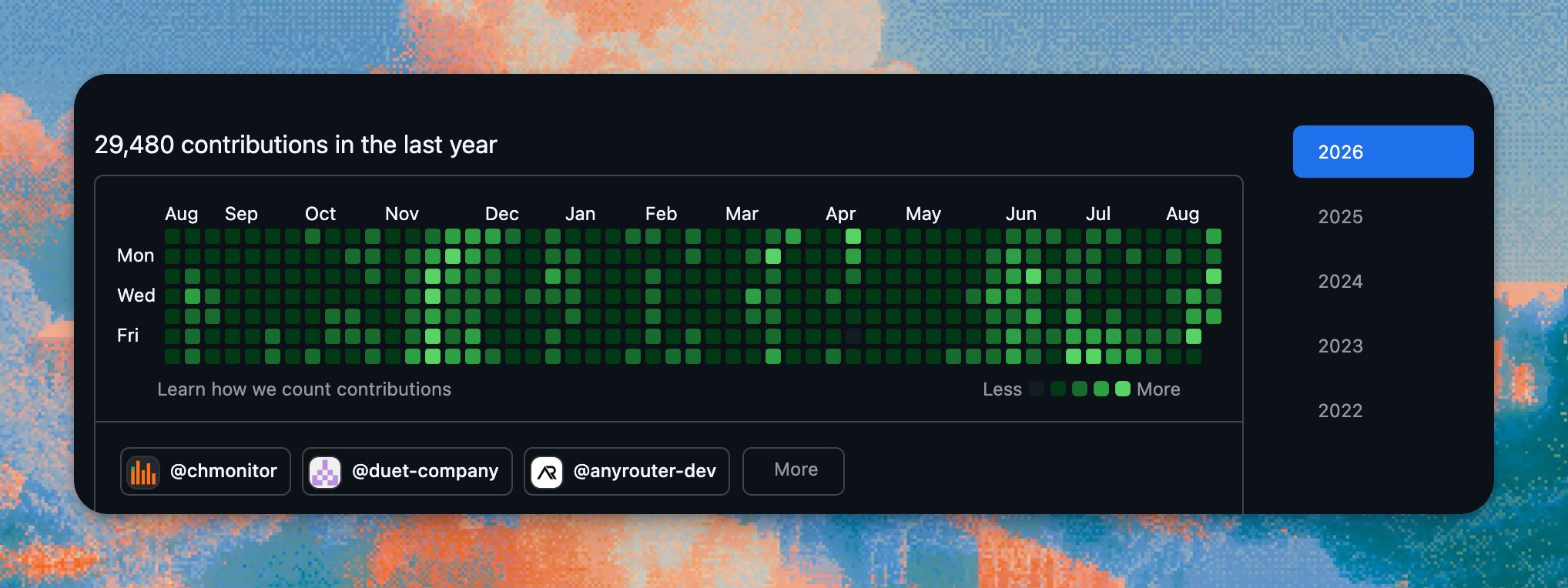 duyetbot GitHub contributions — 29,480 in the last year